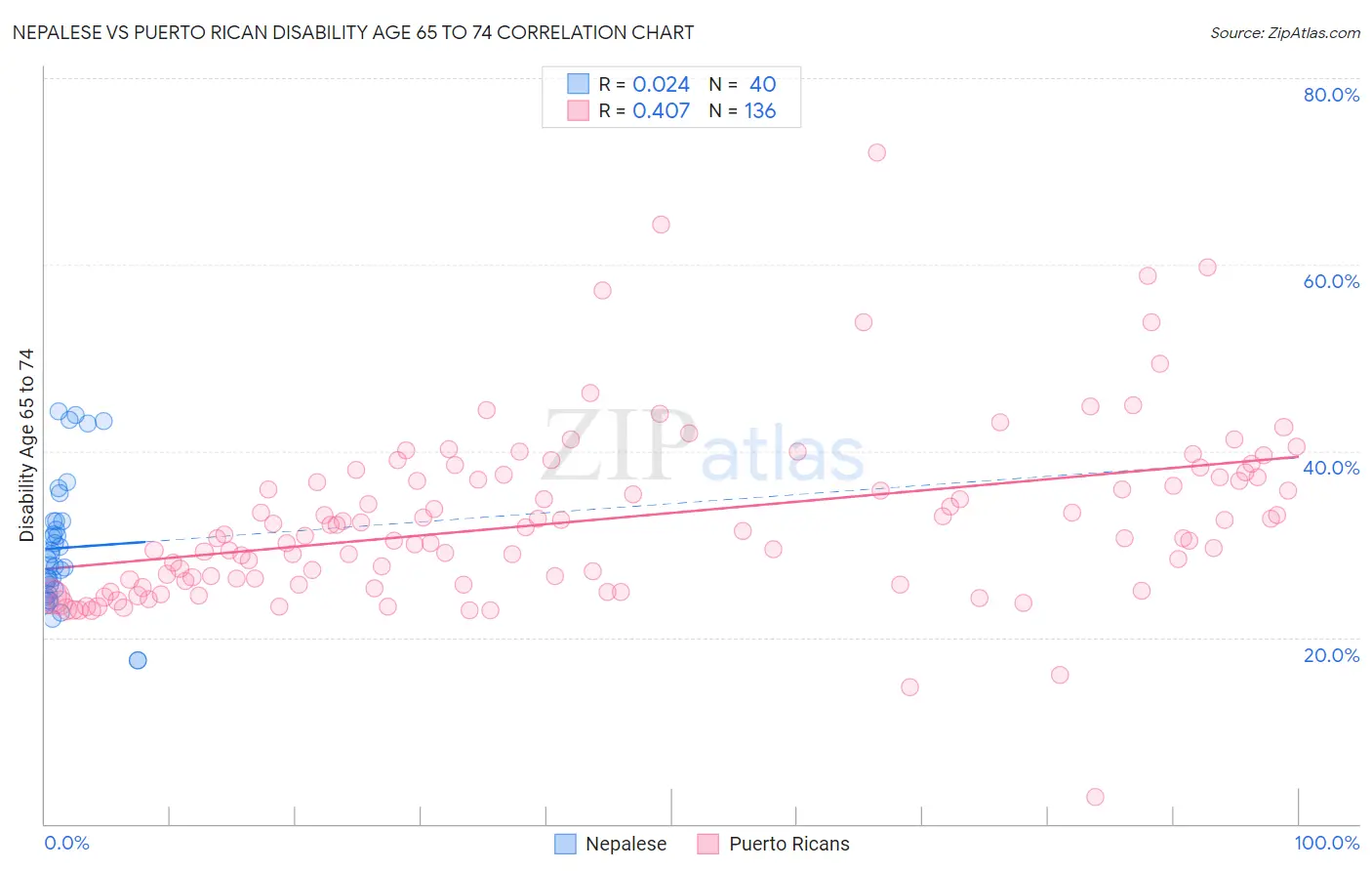 Nepalese vs Puerto Rican Disability Age 65 to 74