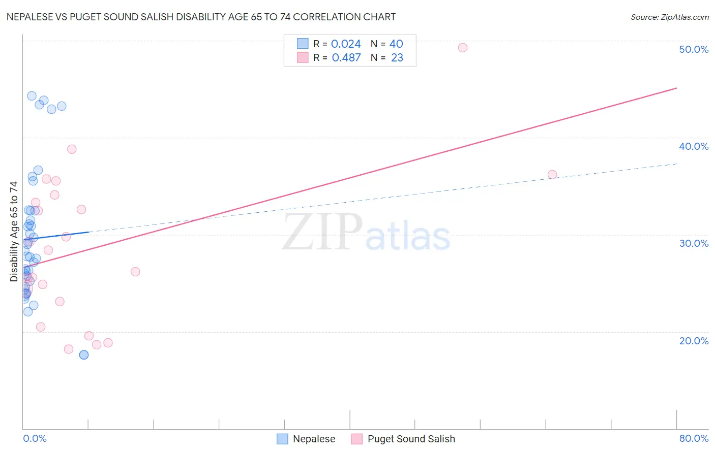 Nepalese vs Puget Sound Salish Disability Age 65 to 74