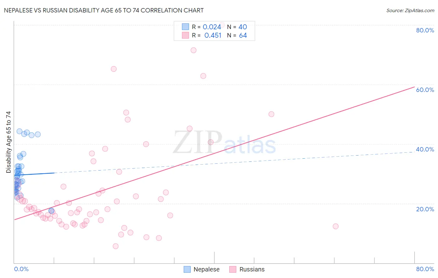 Nepalese vs Russian Disability Age 65 to 74