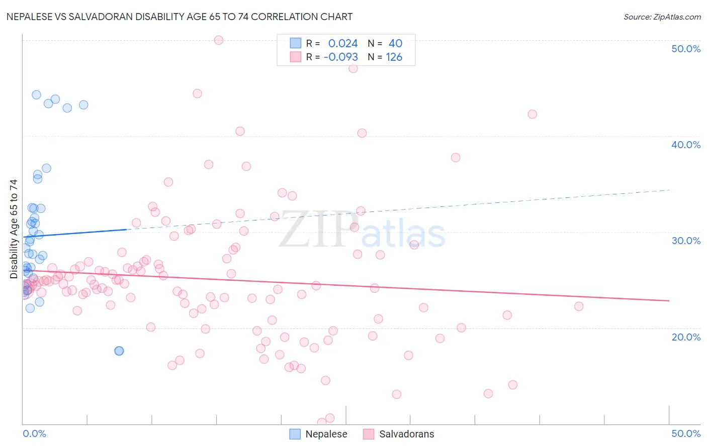 Nepalese vs Salvadoran Disability Age 65 to 74