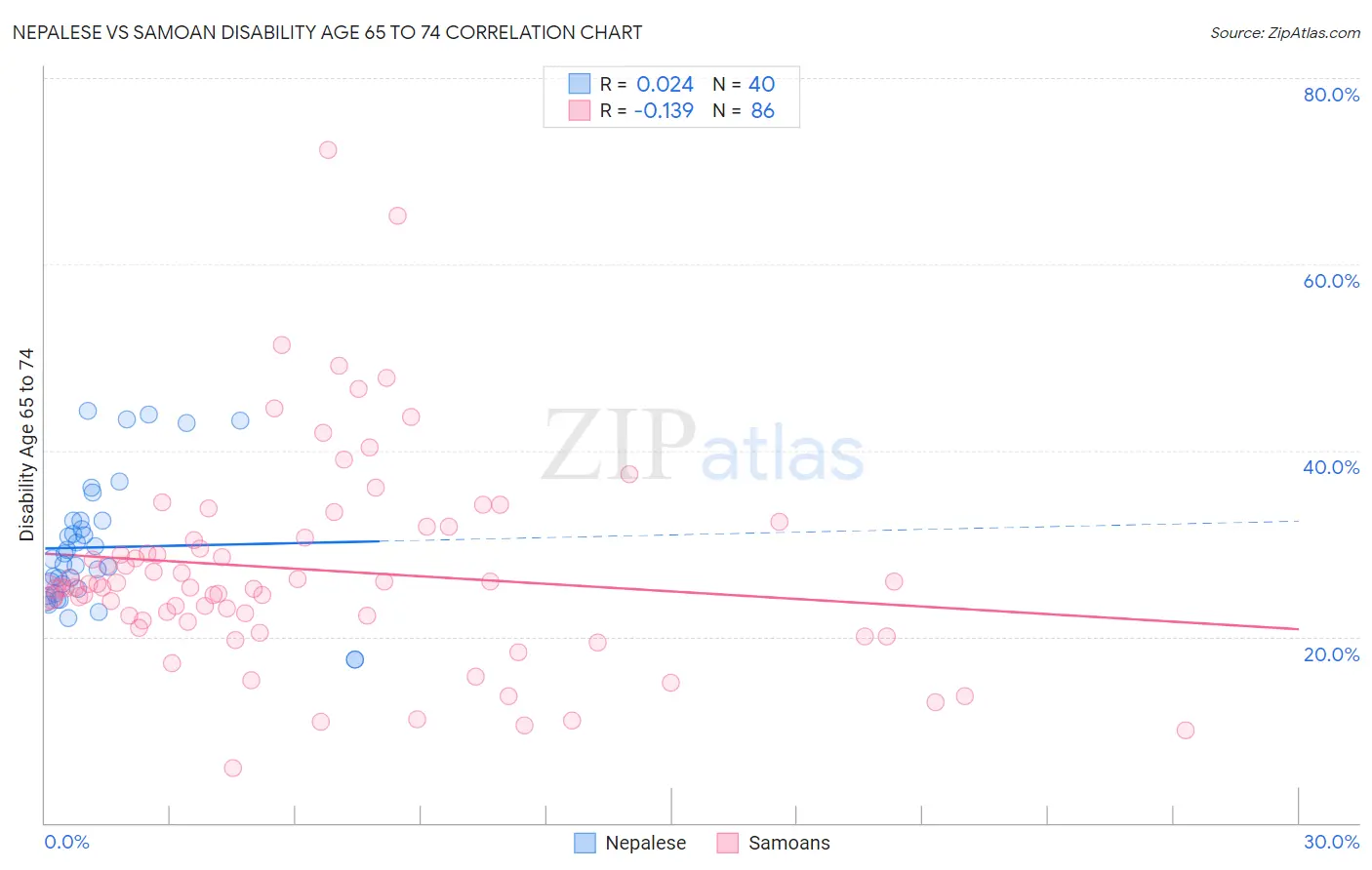 Nepalese vs Samoan Disability Age 65 to 74