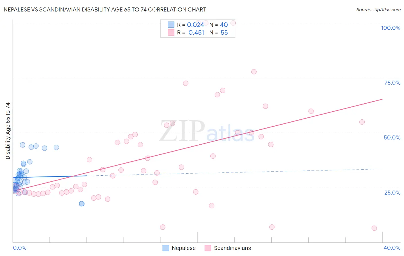 Nepalese vs Scandinavian Disability Age 65 to 74