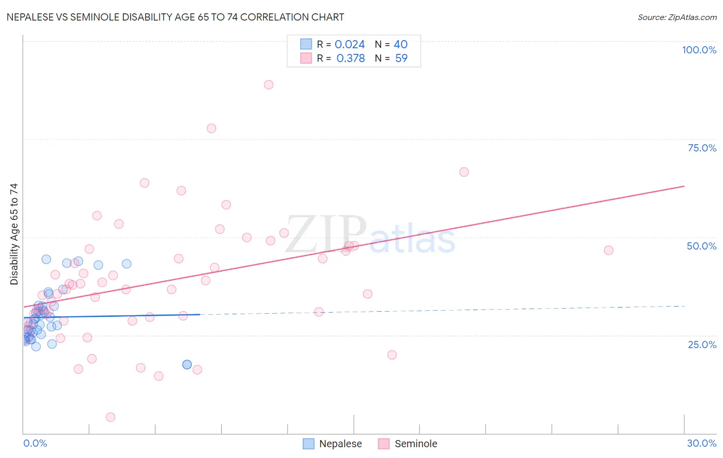 Nepalese vs Seminole Disability Age 65 to 74
