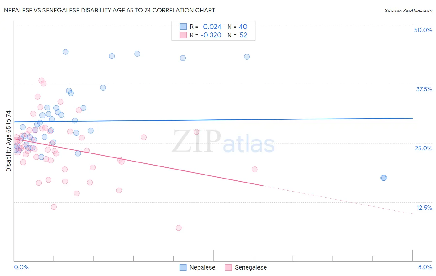 Nepalese vs Senegalese Disability Age 65 to 74