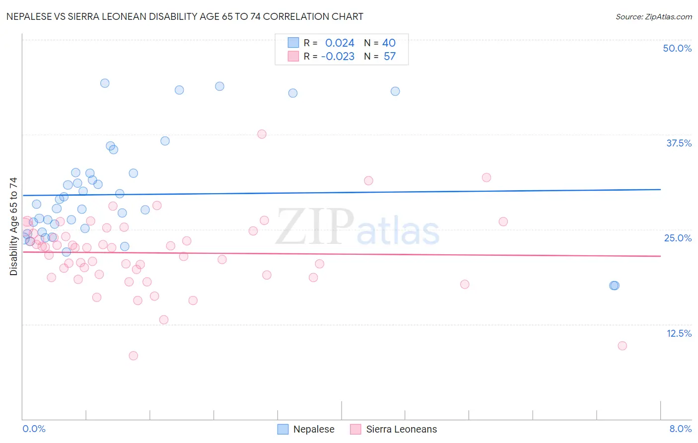 Nepalese vs Sierra Leonean Disability Age 65 to 74