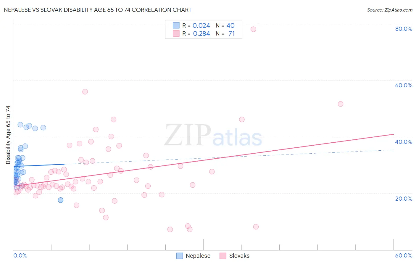 Nepalese vs Slovak Disability Age 65 to 74