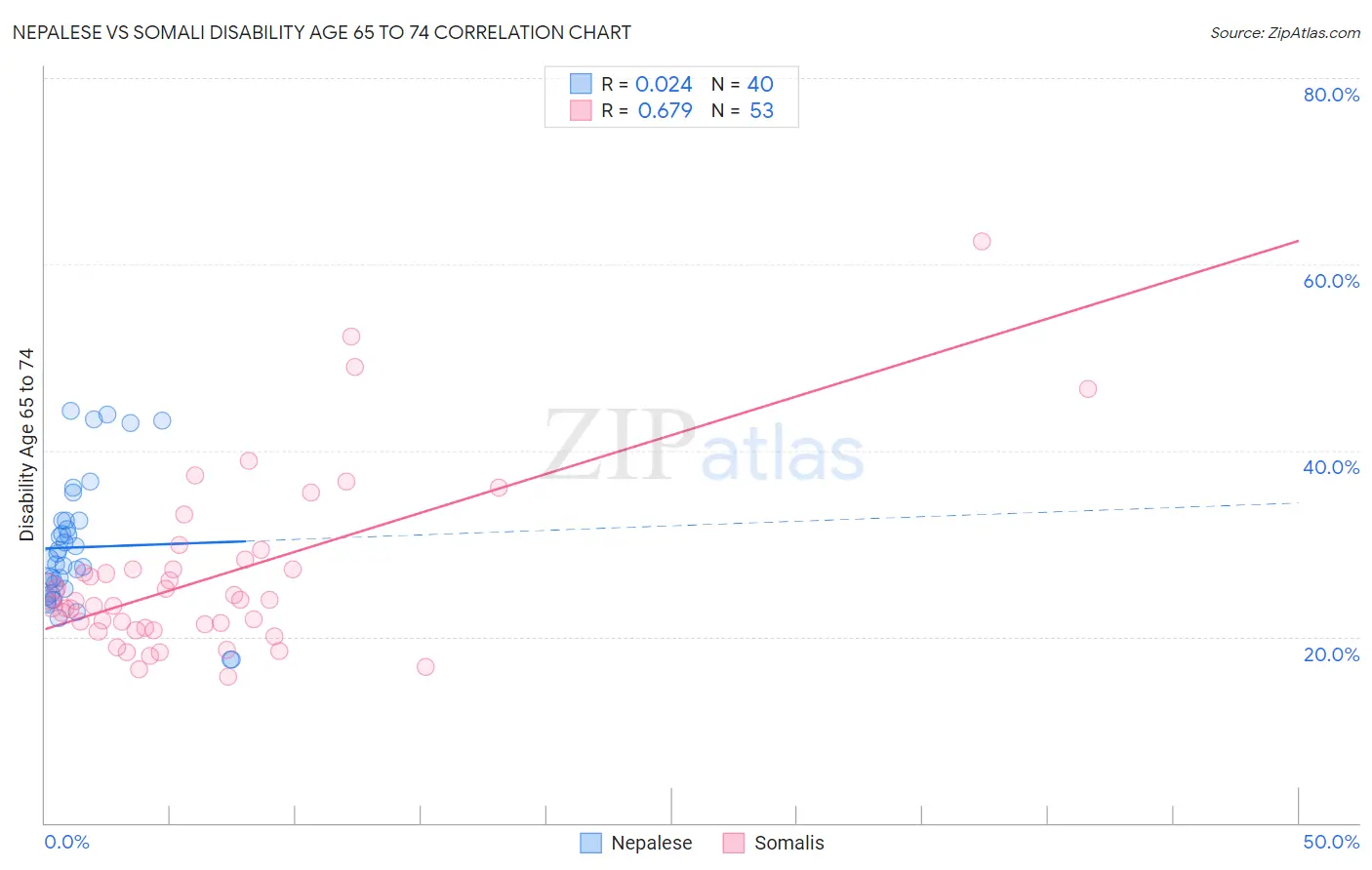 Nepalese vs Somali Disability Age 65 to 74