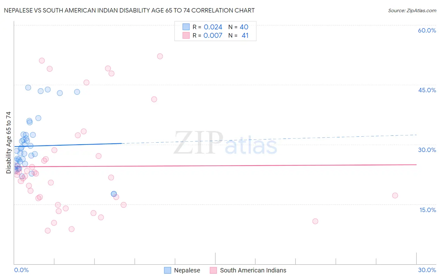 Nepalese vs South American Indian Disability Age 65 to 74
