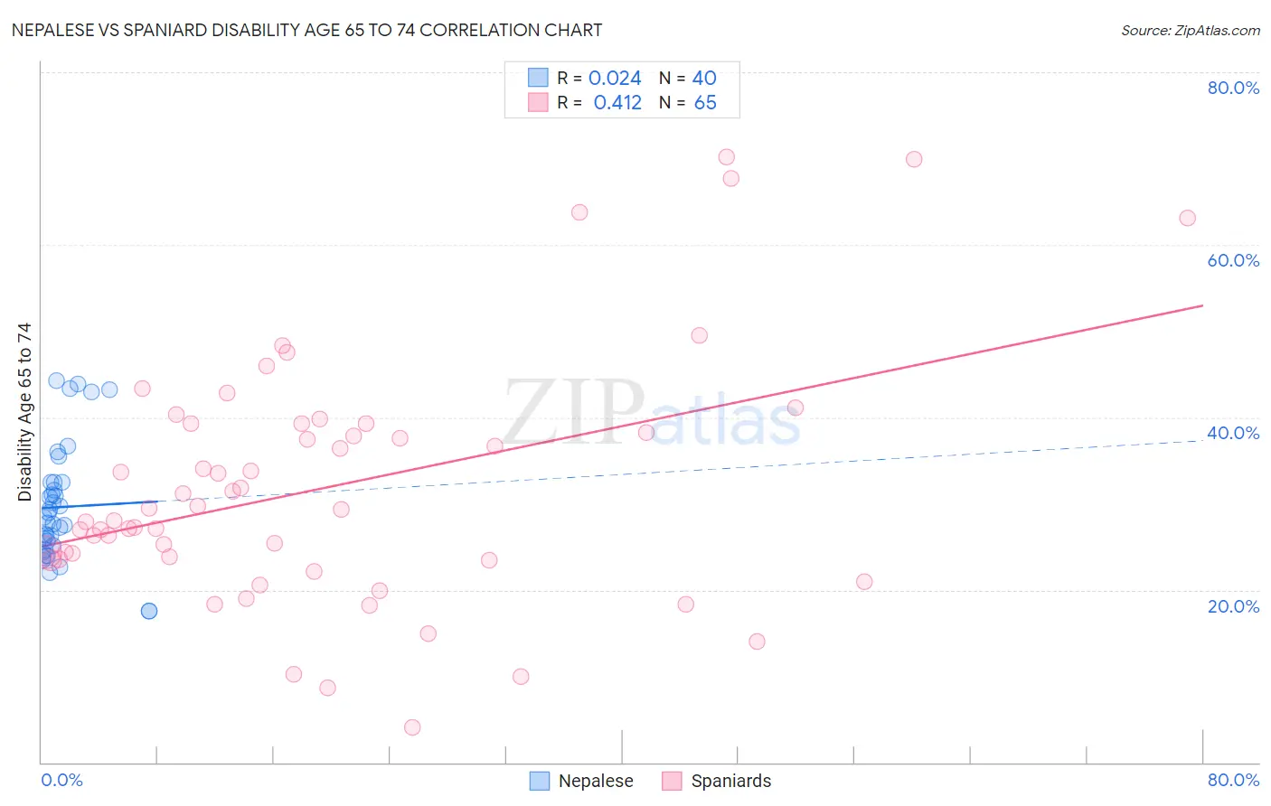 Nepalese vs Spaniard Disability Age 65 to 74