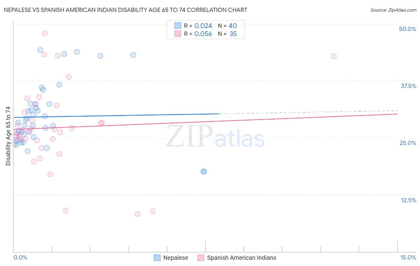 Nepalese vs Spanish American Indian Disability Age 65 to 74