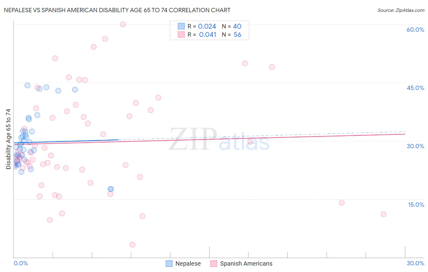 Nepalese vs Spanish American Disability Age 65 to 74