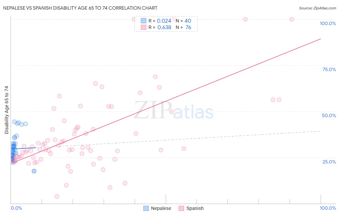 Nepalese vs Spanish Disability Age 65 to 74