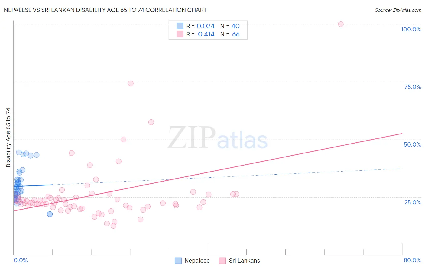 Nepalese vs Sri Lankan Disability Age 65 to 74