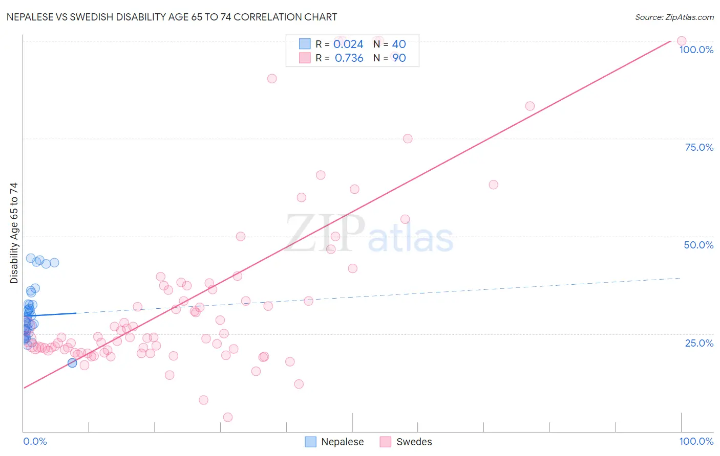 Nepalese vs Swedish Disability Age 65 to 74