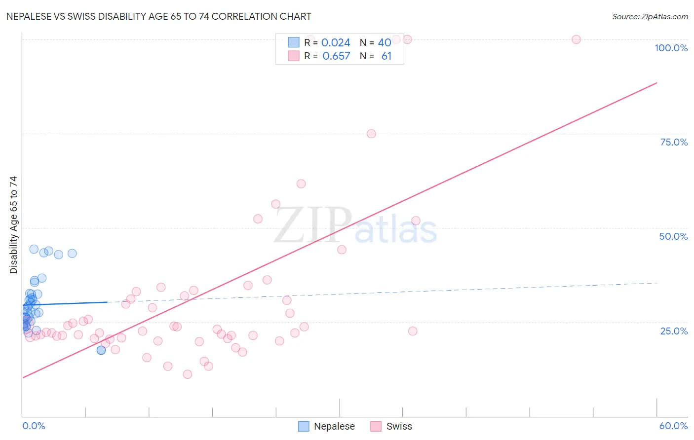 Nepalese vs Swiss Disability Age 65 to 74
