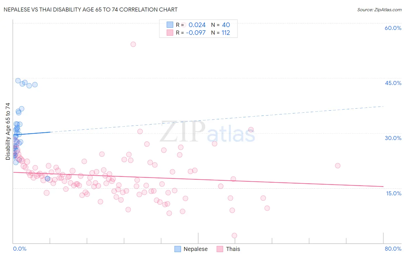 Nepalese vs Thai Disability Age 65 to 74