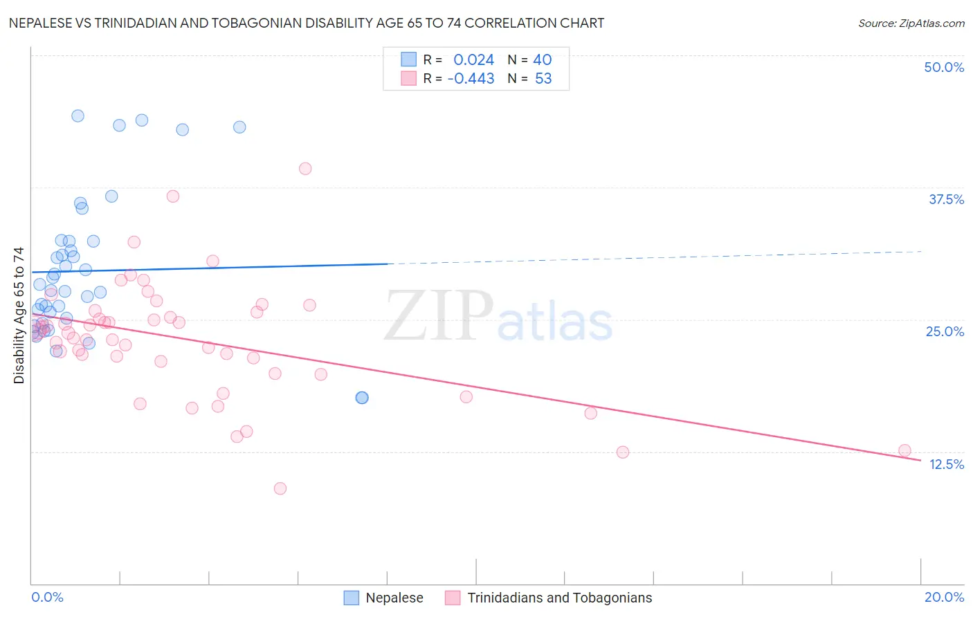 Nepalese vs Trinidadian and Tobagonian Disability Age 65 to 74
