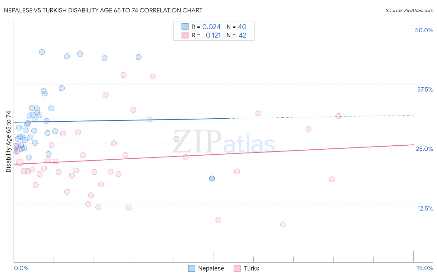Nepalese vs Turkish Disability Age 65 to 74