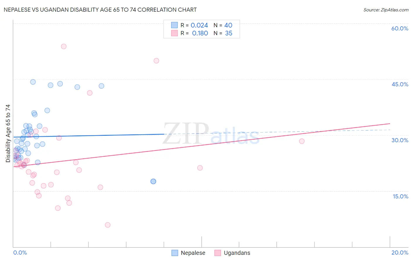 Nepalese vs Ugandan Disability Age 65 to 74