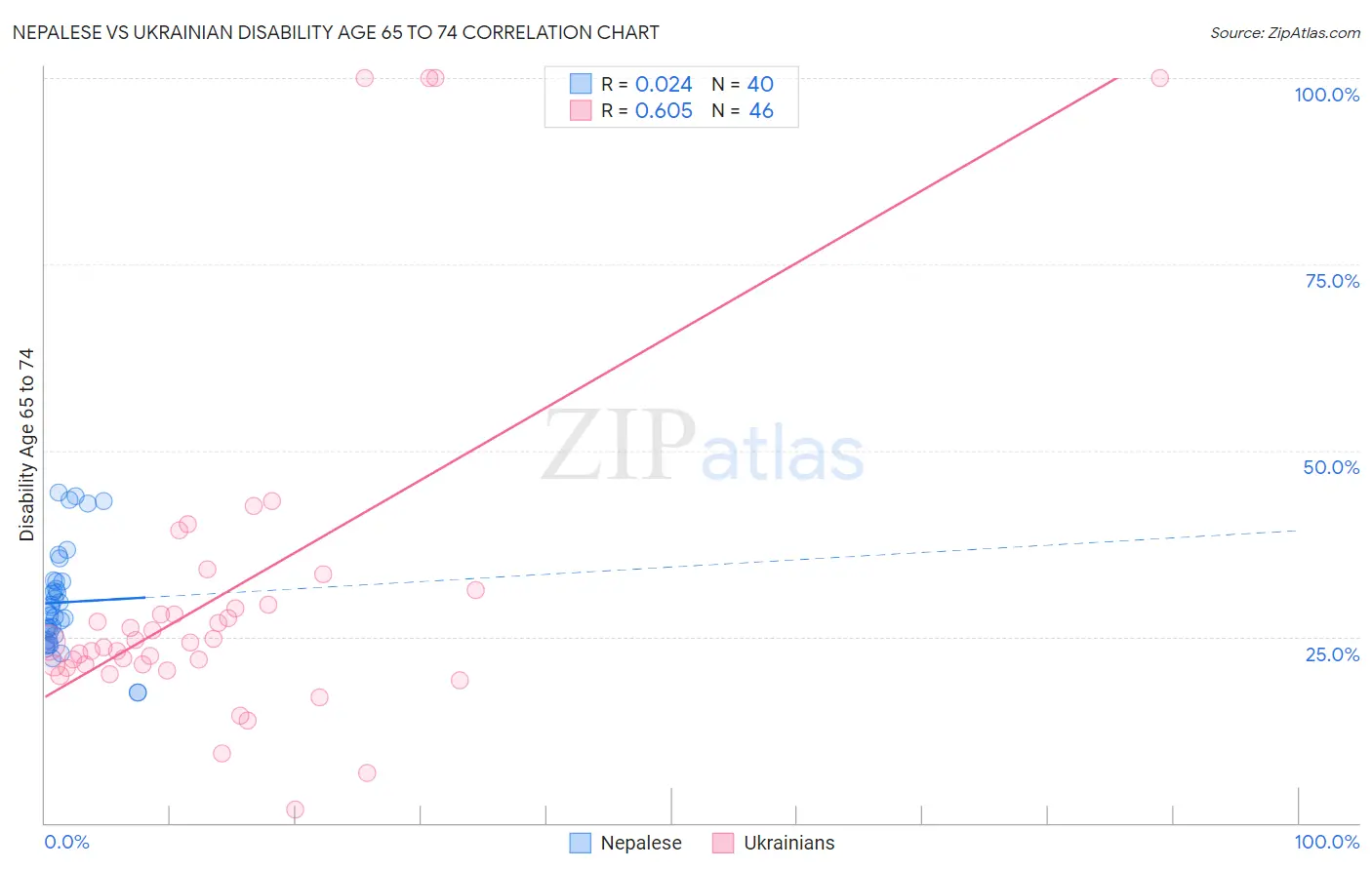Nepalese vs Ukrainian Disability Age 65 to 74