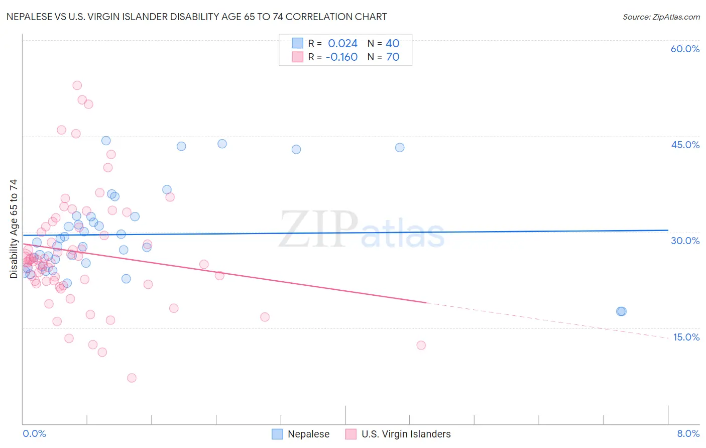 Nepalese vs U.S. Virgin Islander Disability Age 65 to 74