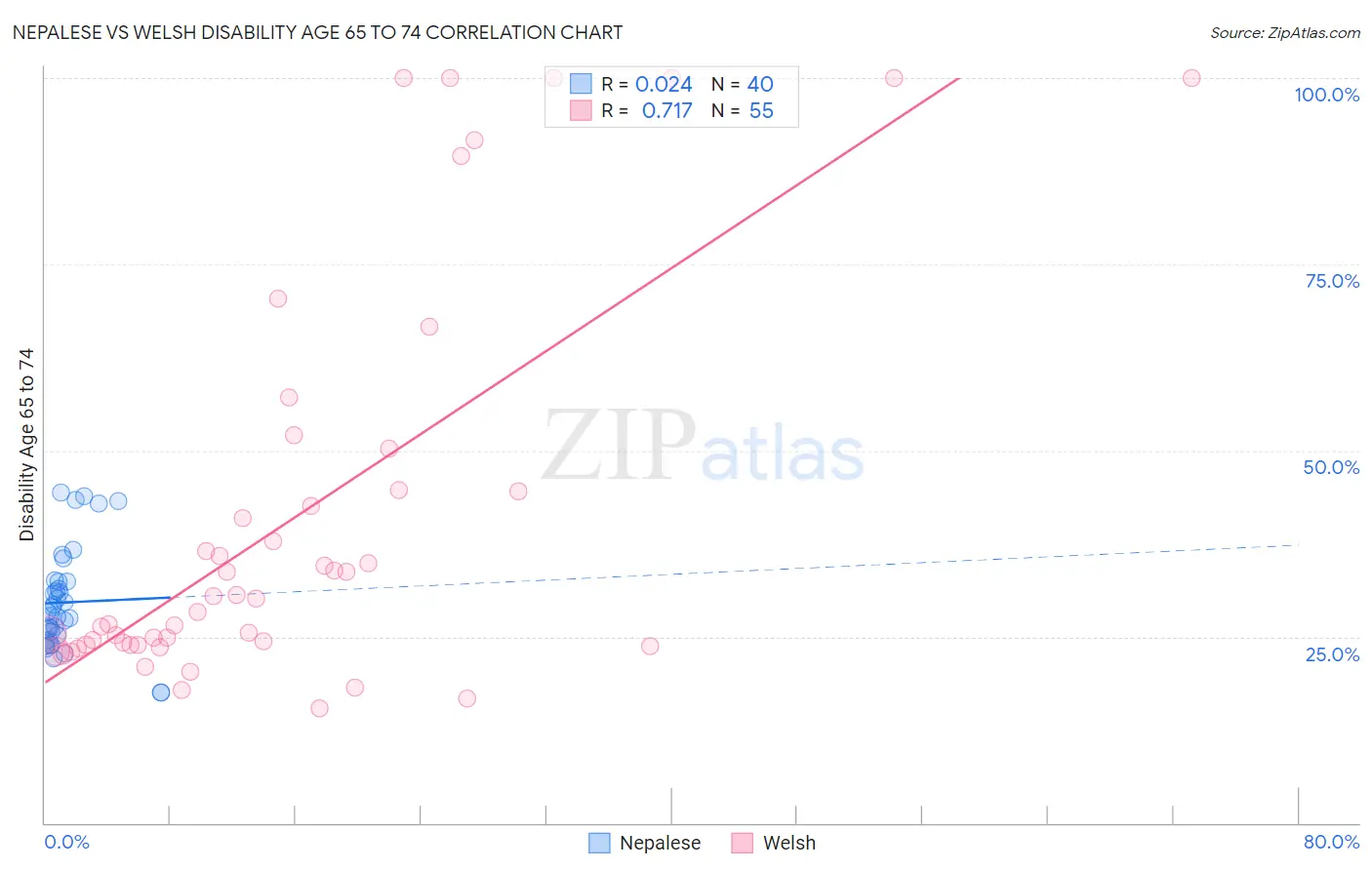 Nepalese vs Welsh Disability Age 65 to 74
