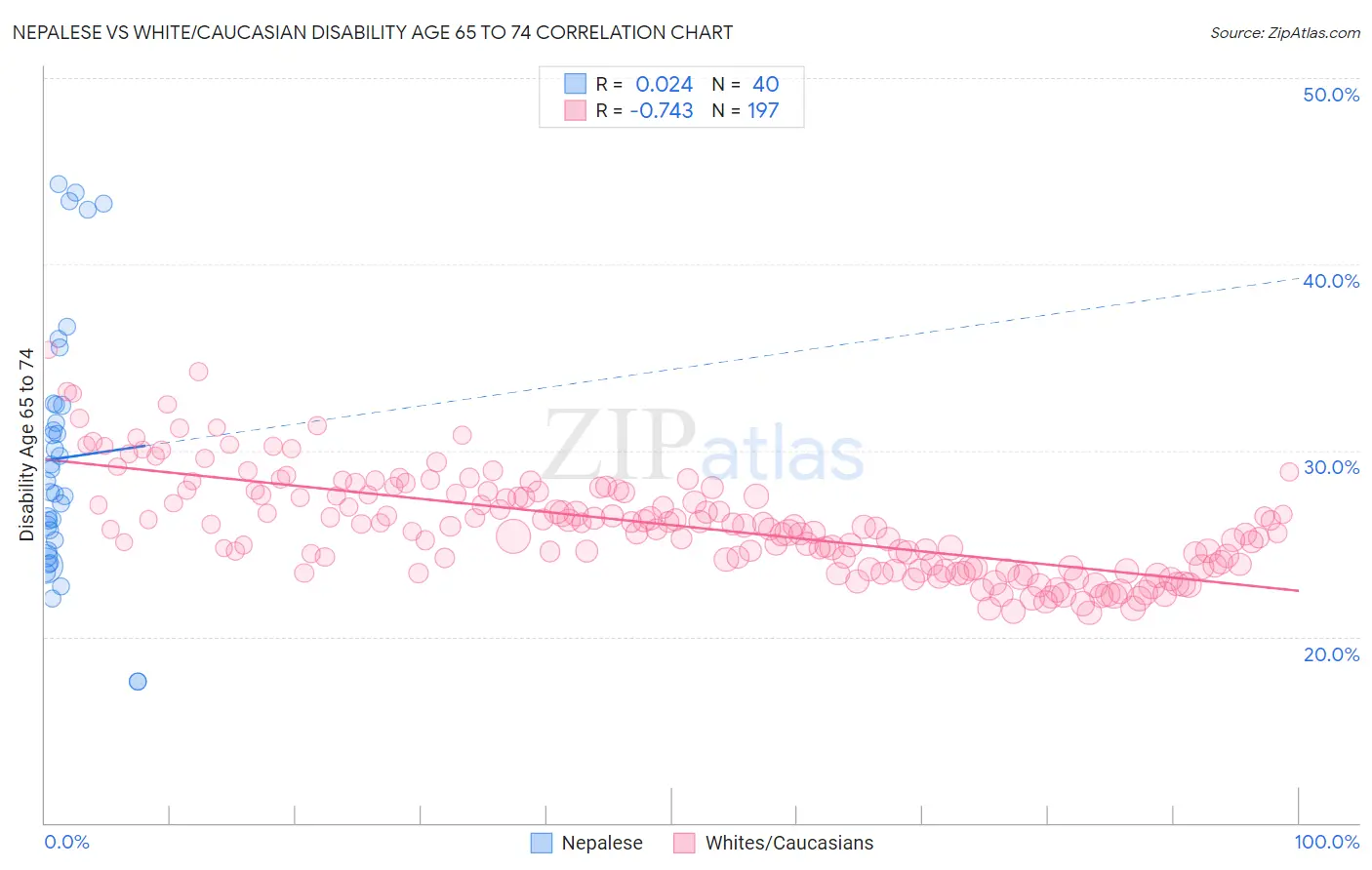 Nepalese vs White/Caucasian Disability Age 65 to 74