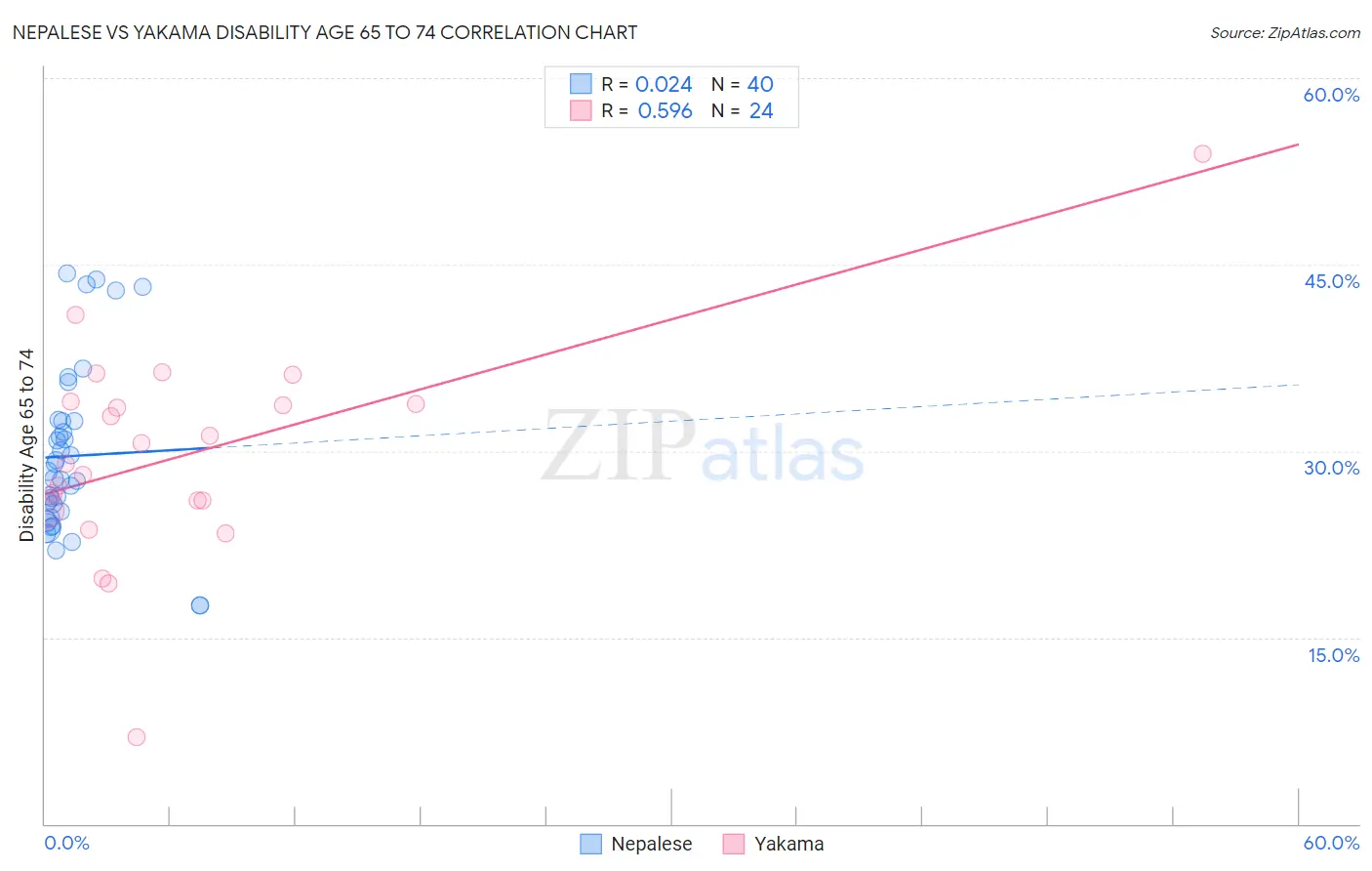 Nepalese vs Yakama Disability Age 65 to 74