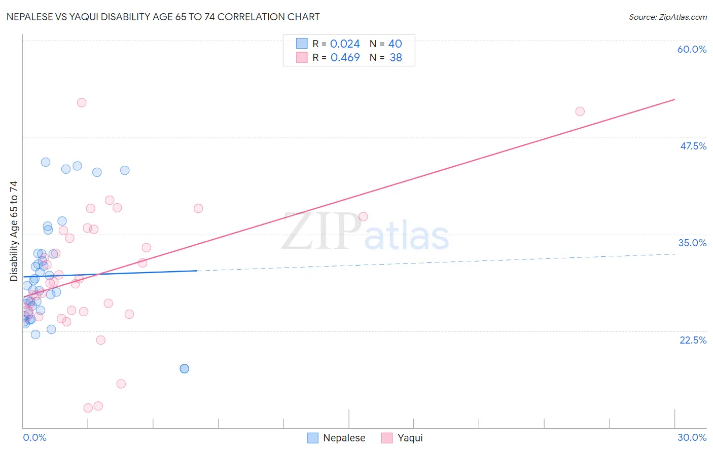 Nepalese vs Yaqui Disability Age 65 to 74