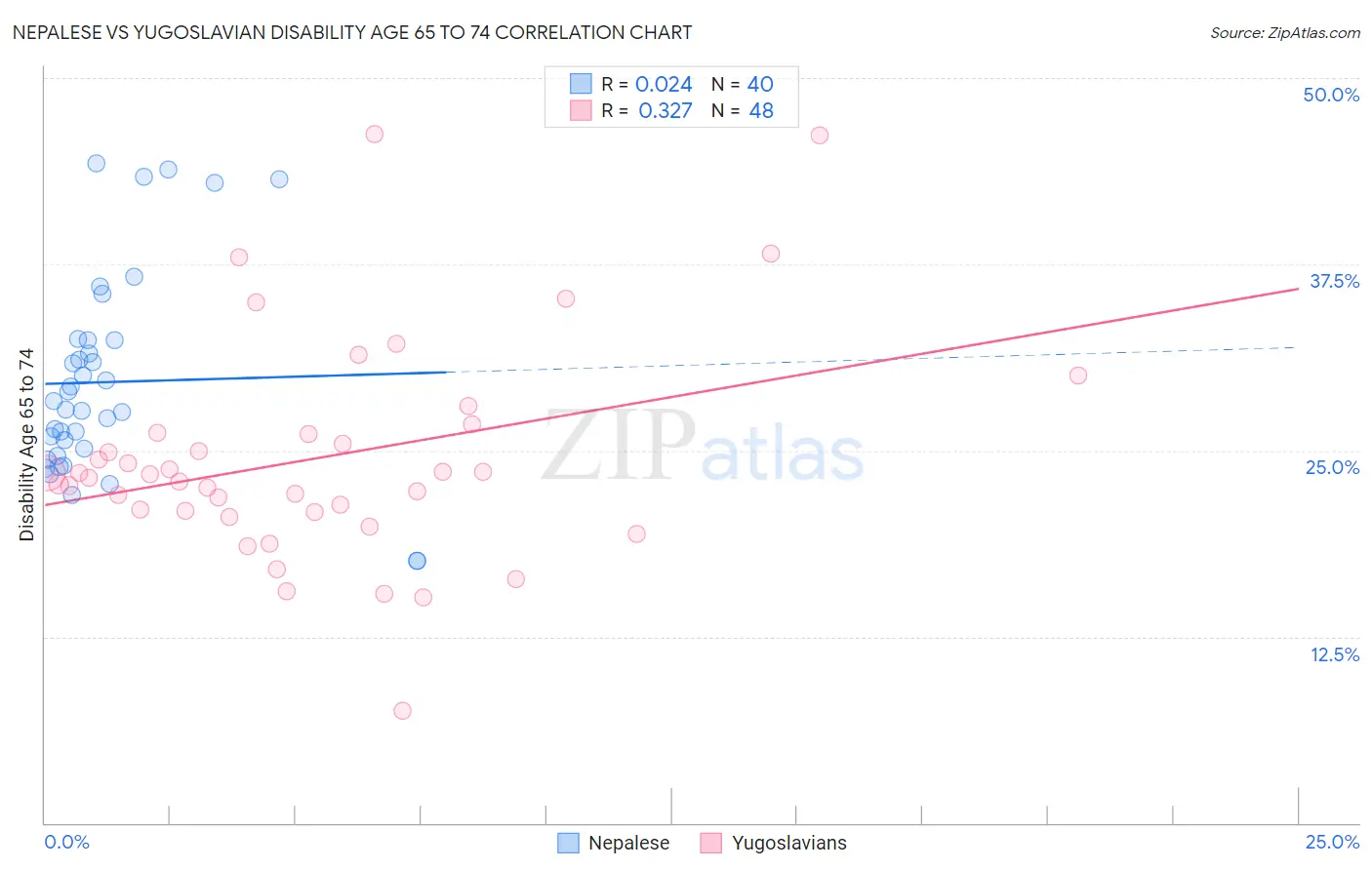 Nepalese vs Yugoslavian Disability Age 65 to 74