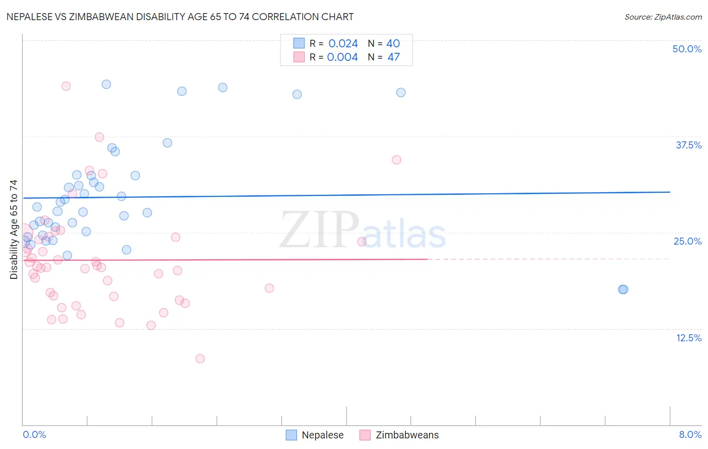 Nepalese vs Zimbabwean Disability Age 65 to 74