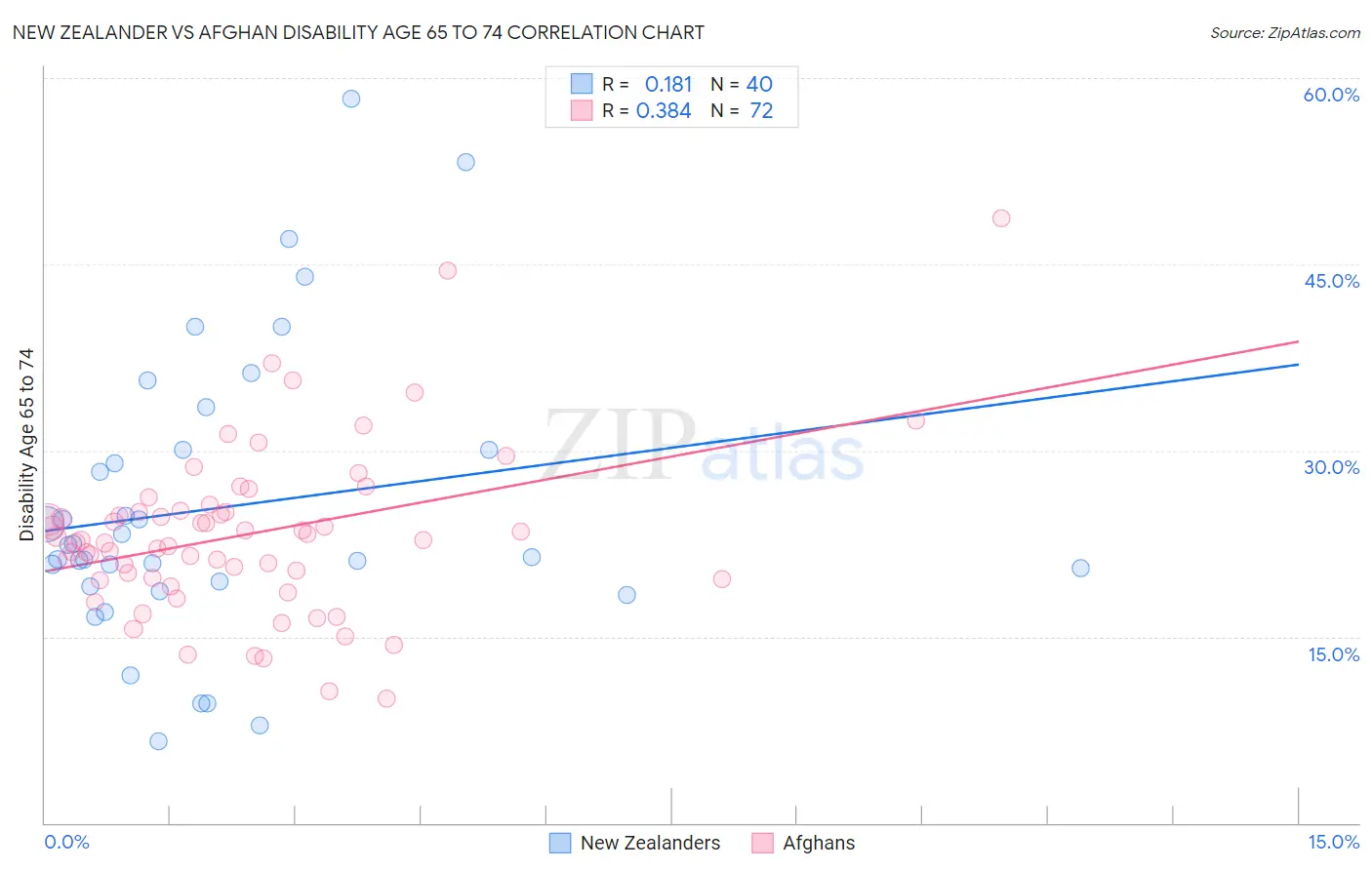 New Zealander vs Afghan Disability Age 65 to 74