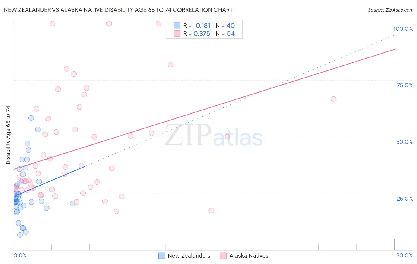 New Zealander vs Alaska Native Disability Age 65 to 74