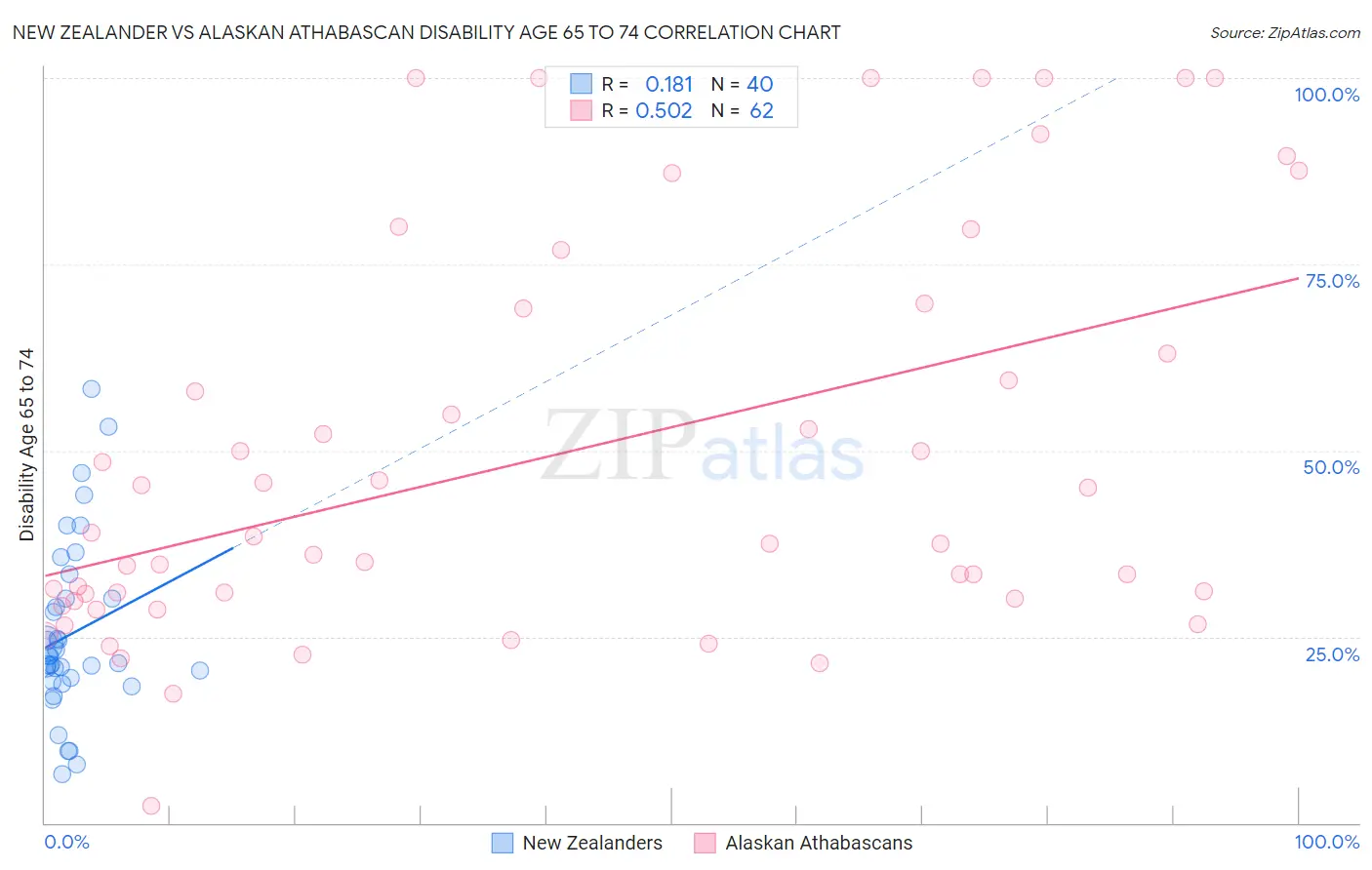 New Zealander vs Alaskan Athabascan Disability Age 65 to 74