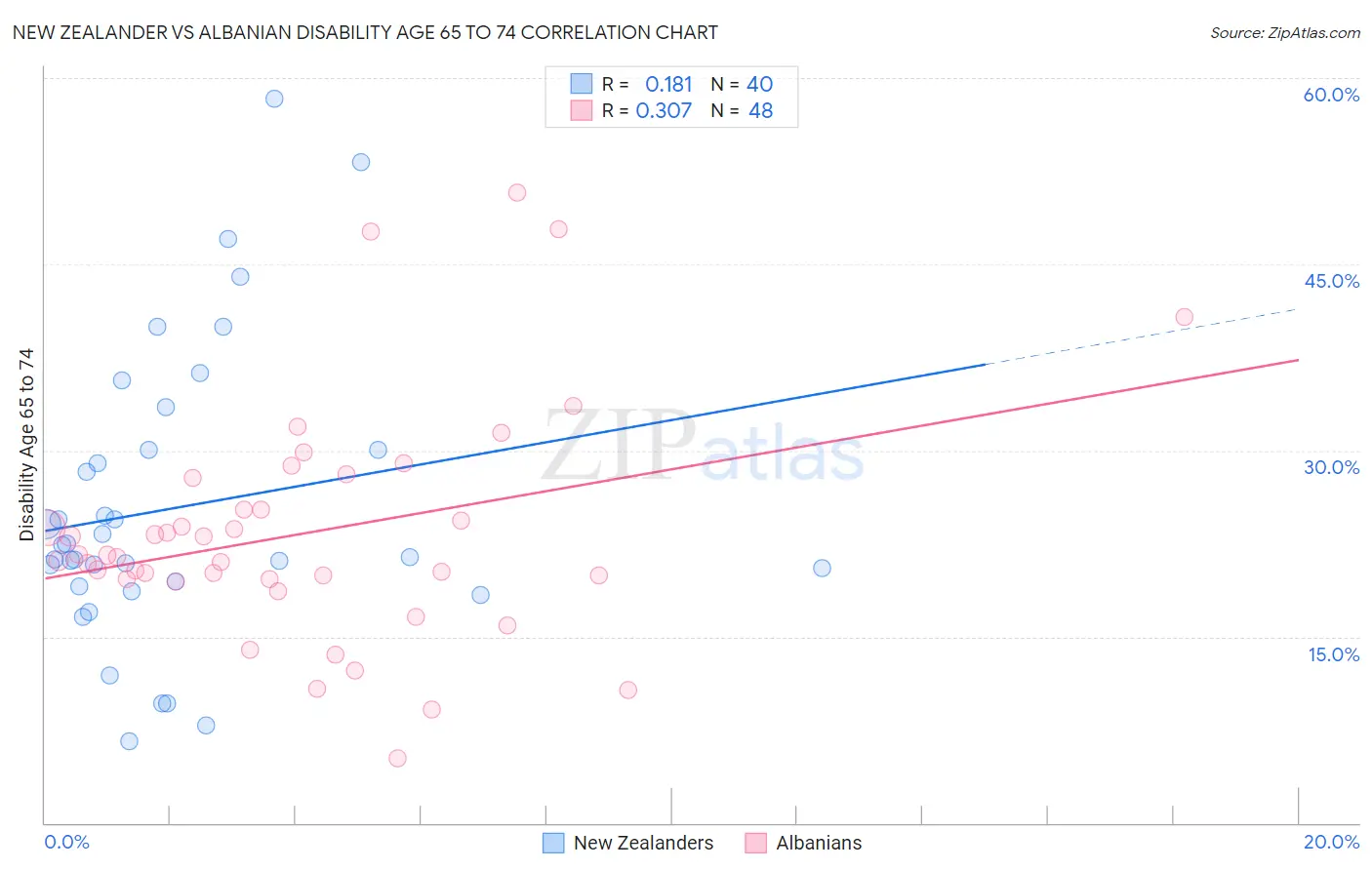 New Zealander vs Albanian Disability Age 65 to 74