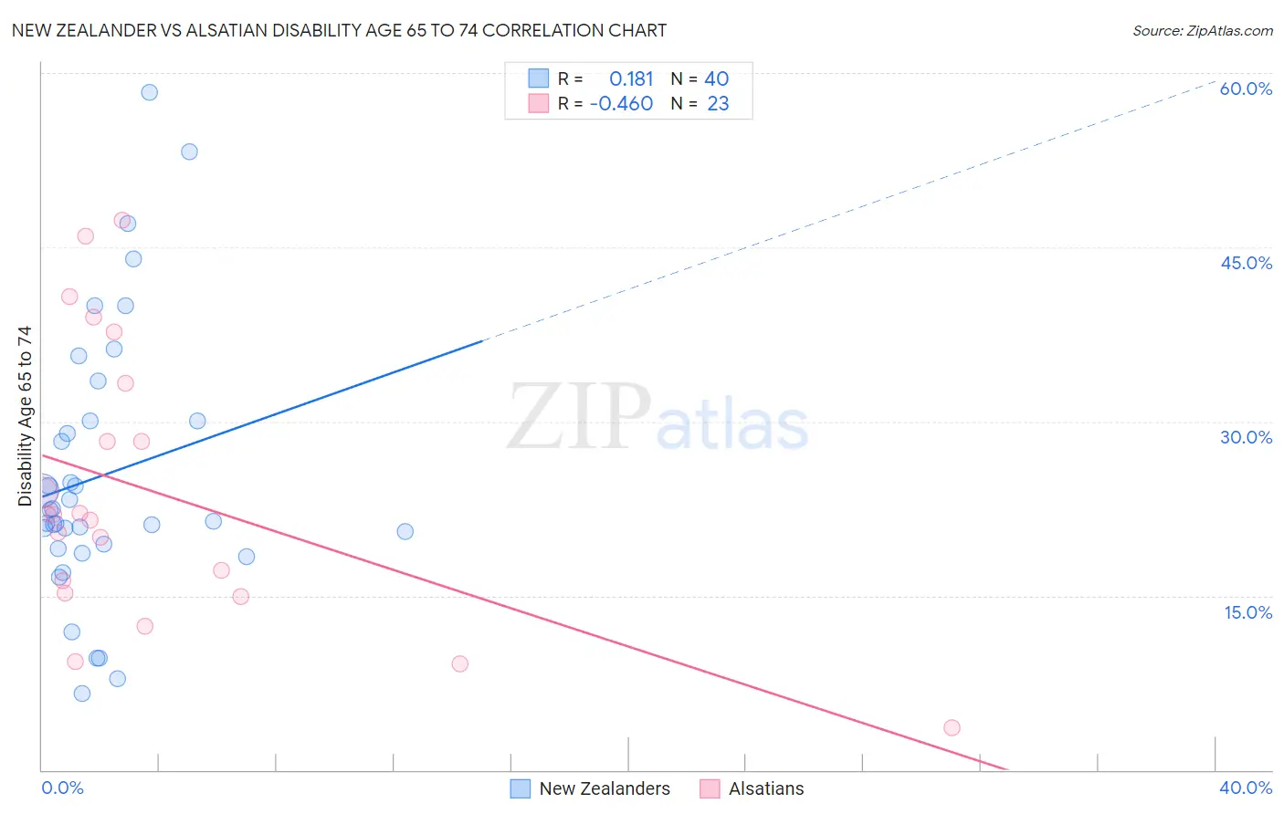 New Zealander vs Alsatian Disability Age 65 to 74