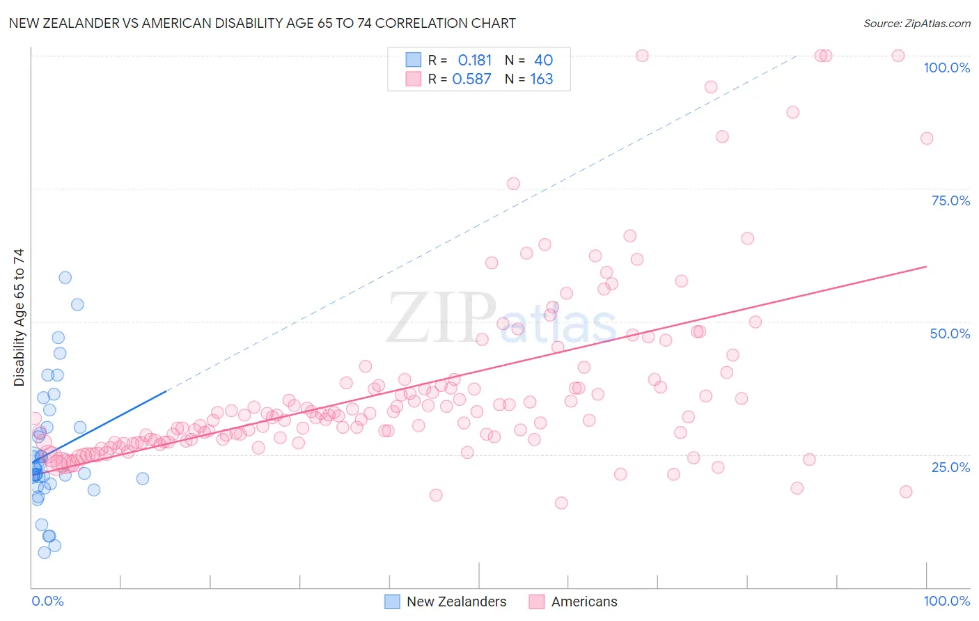 New Zealander vs American Disability Age 65 to 74