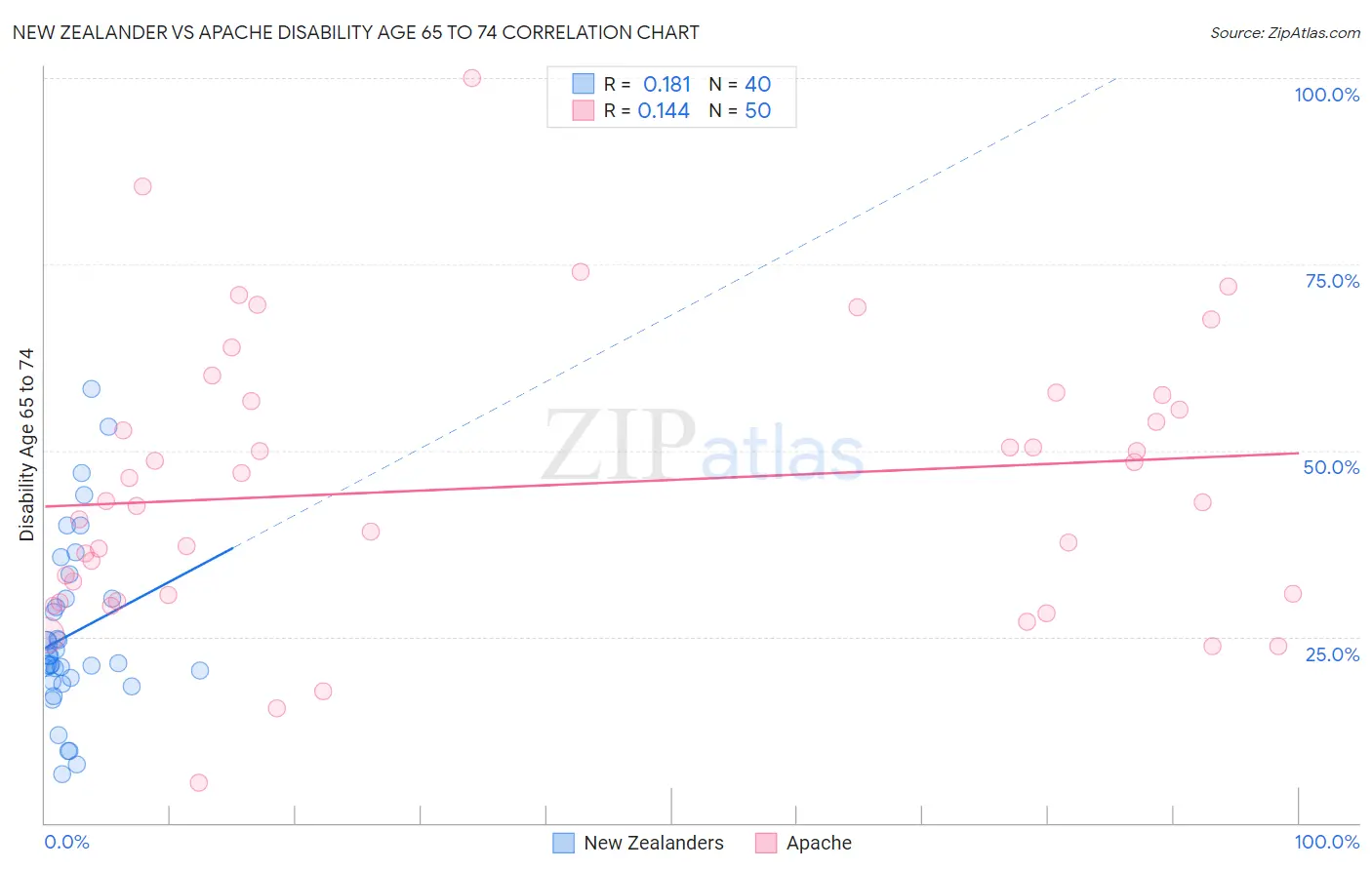 New Zealander vs Apache Disability Age 65 to 74