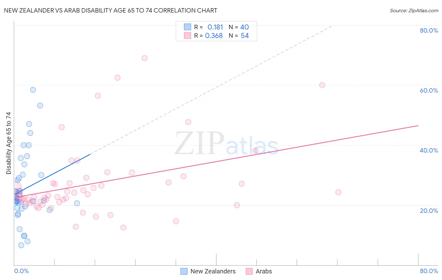 New Zealander vs Arab Disability Age 65 to 74