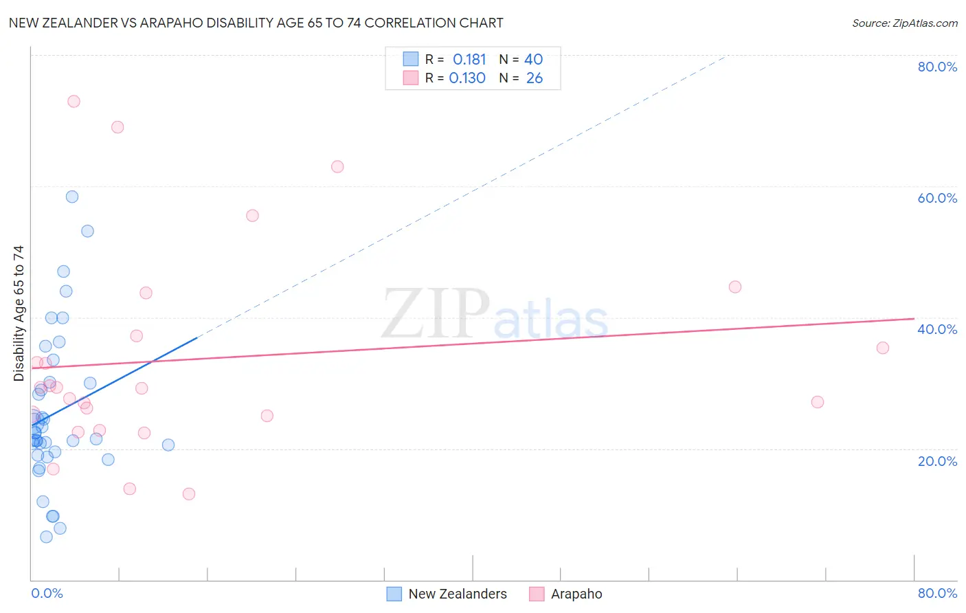 New Zealander vs Arapaho Disability Age 65 to 74