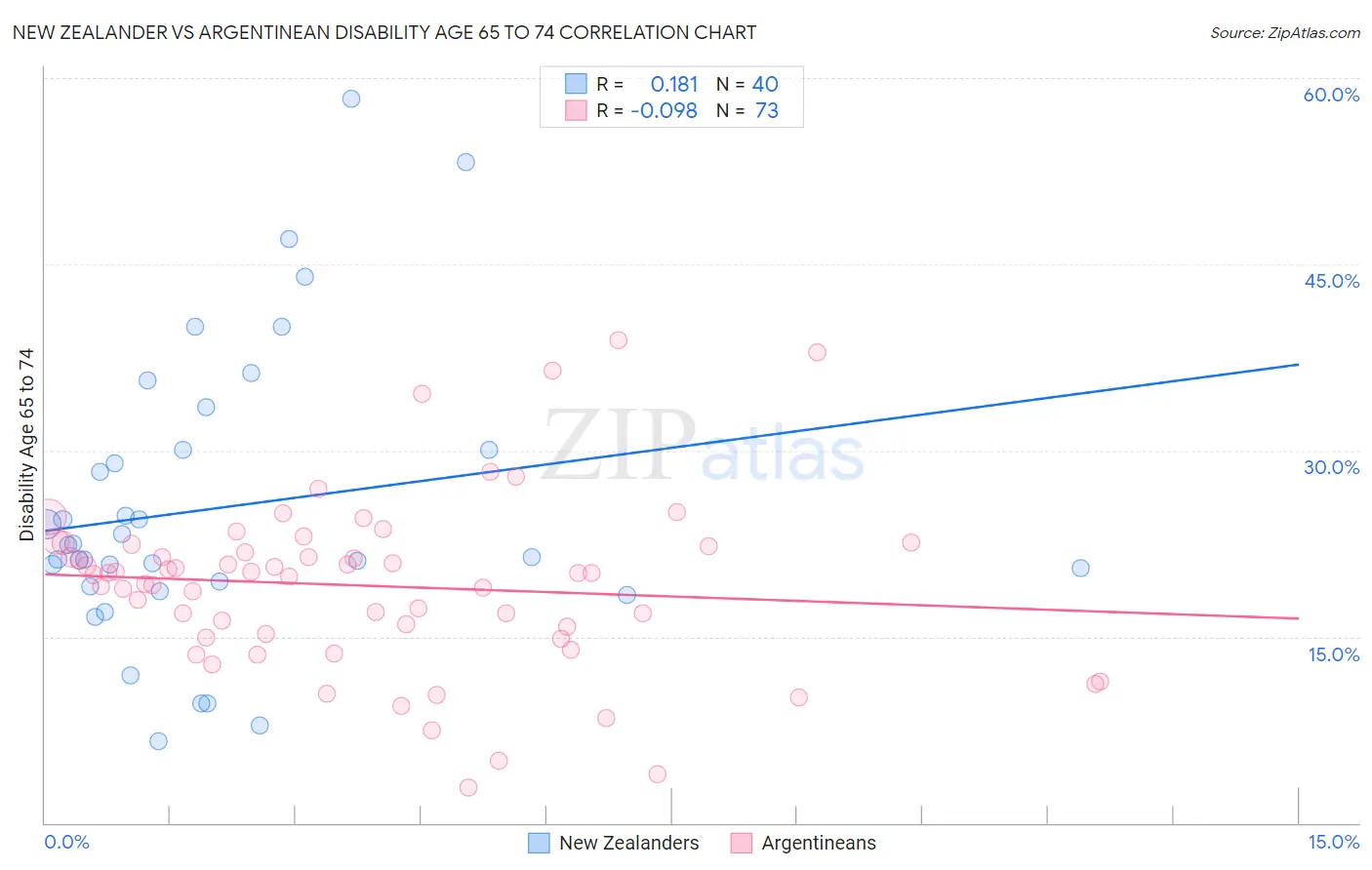 New Zealander vs Argentinean Disability Age 65 to 74