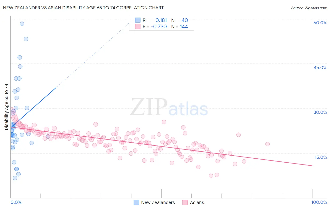 New Zealander vs Asian Disability Age 65 to 74