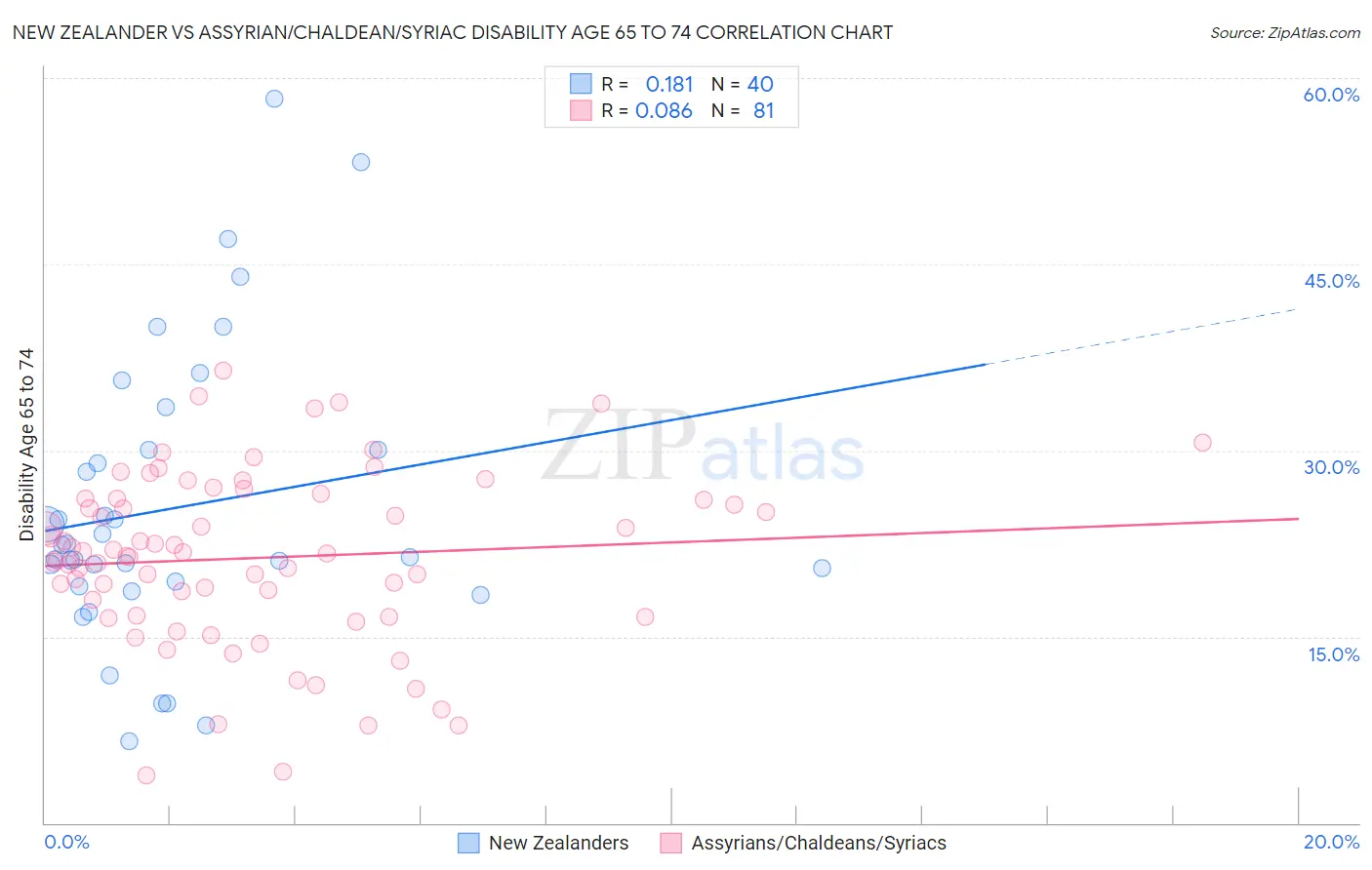 New Zealander vs Assyrian/Chaldean/Syriac Disability Age 65 to 74