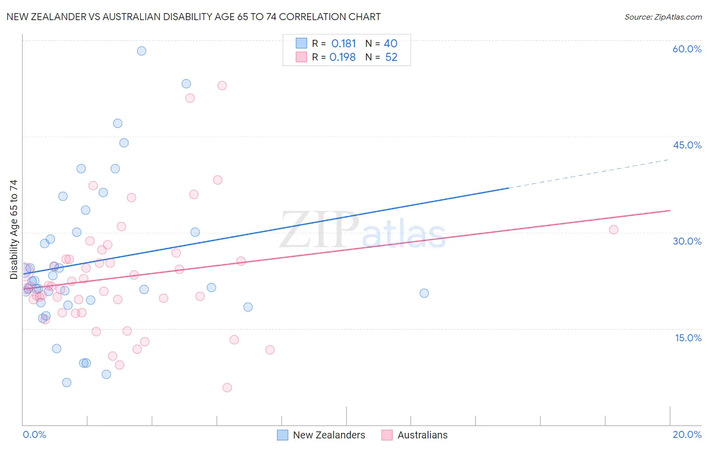 New Zealander vs Australian Disability Age 65 to 74