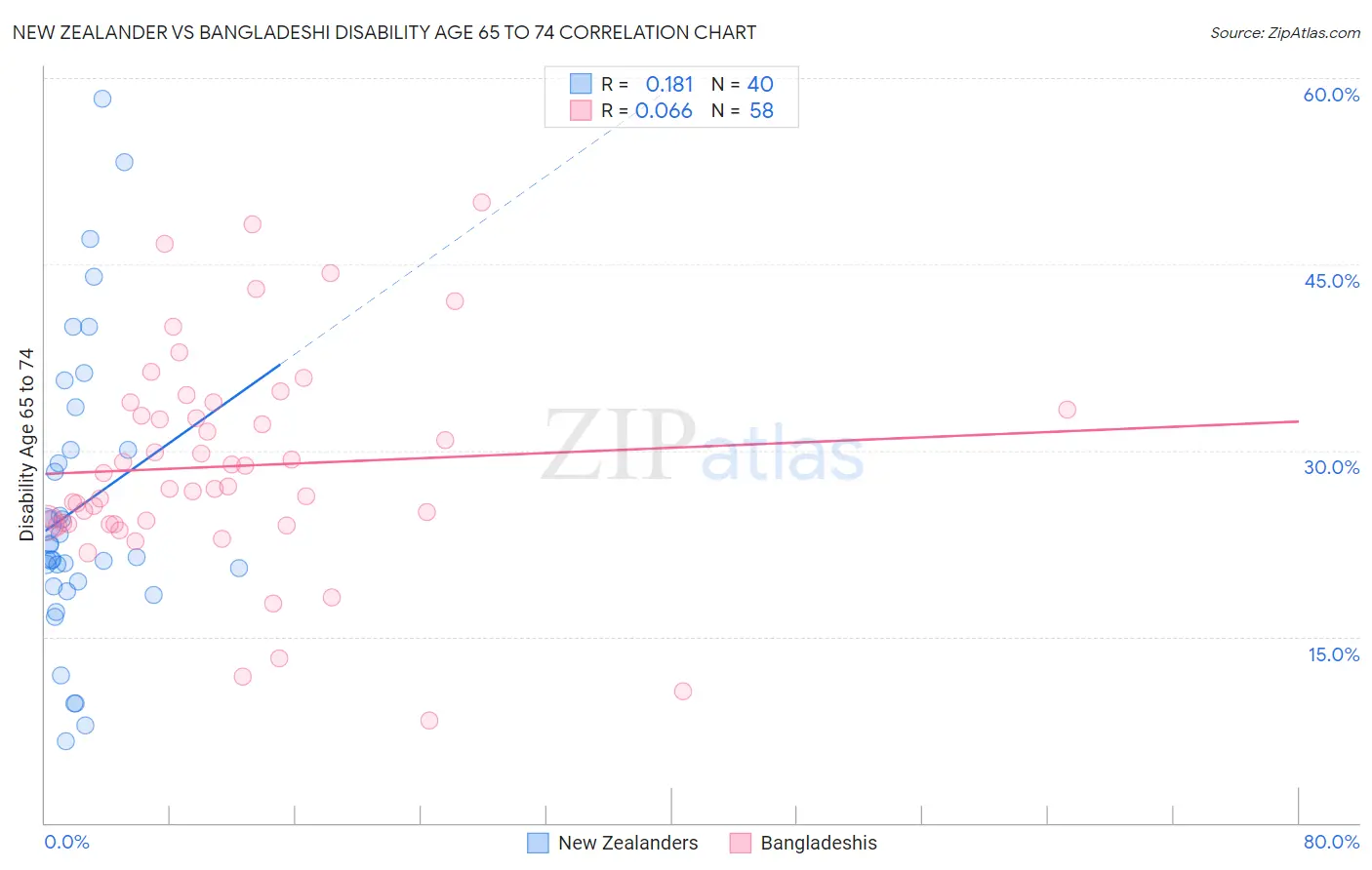 New Zealander vs Bangladeshi Disability Age 65 to 74