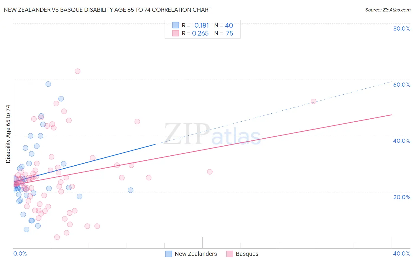 New Zealander vs Basque Disability Age 65 to 74
