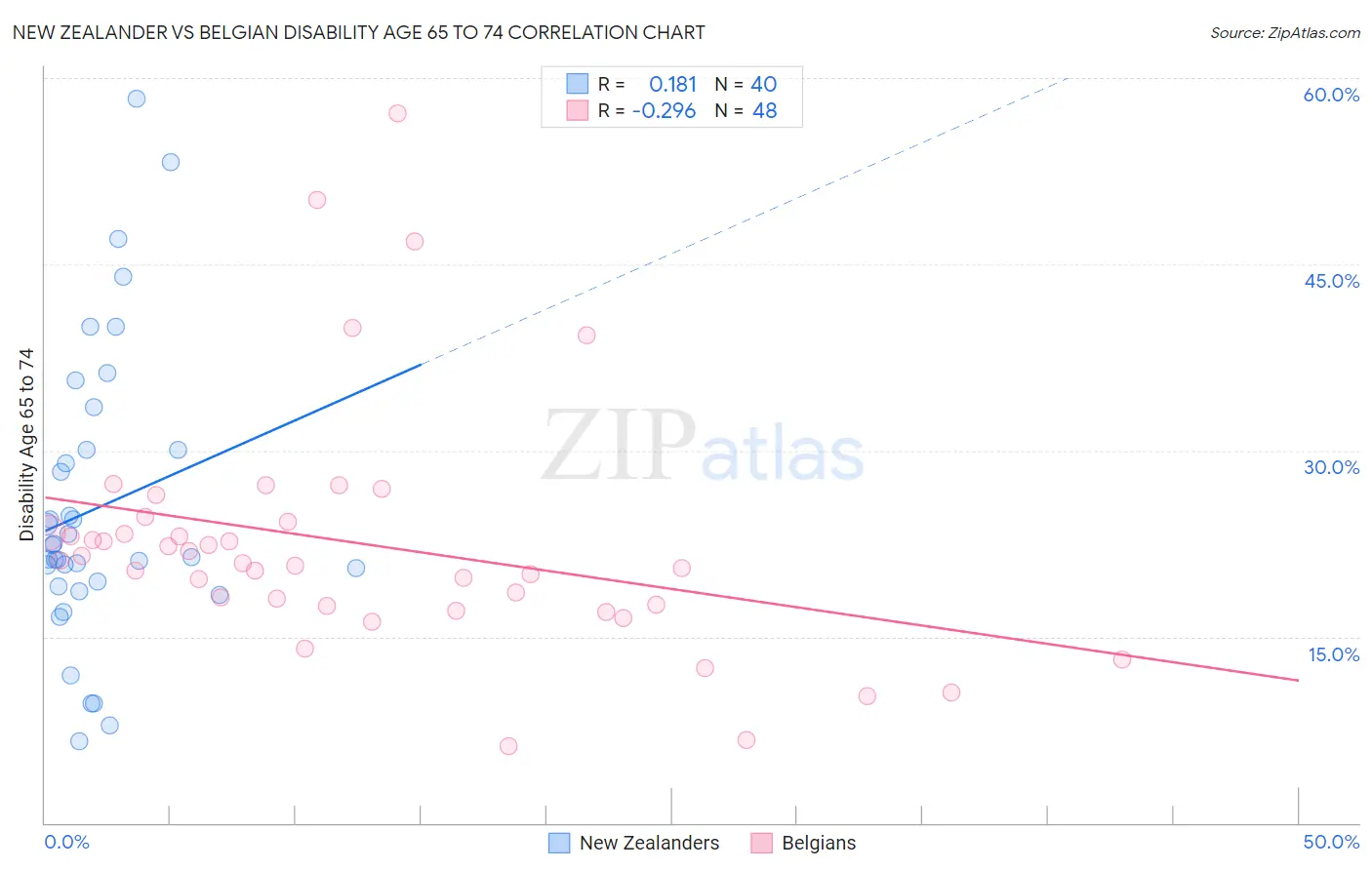 New Zealander vs Belgian Disability Age 65 to 74