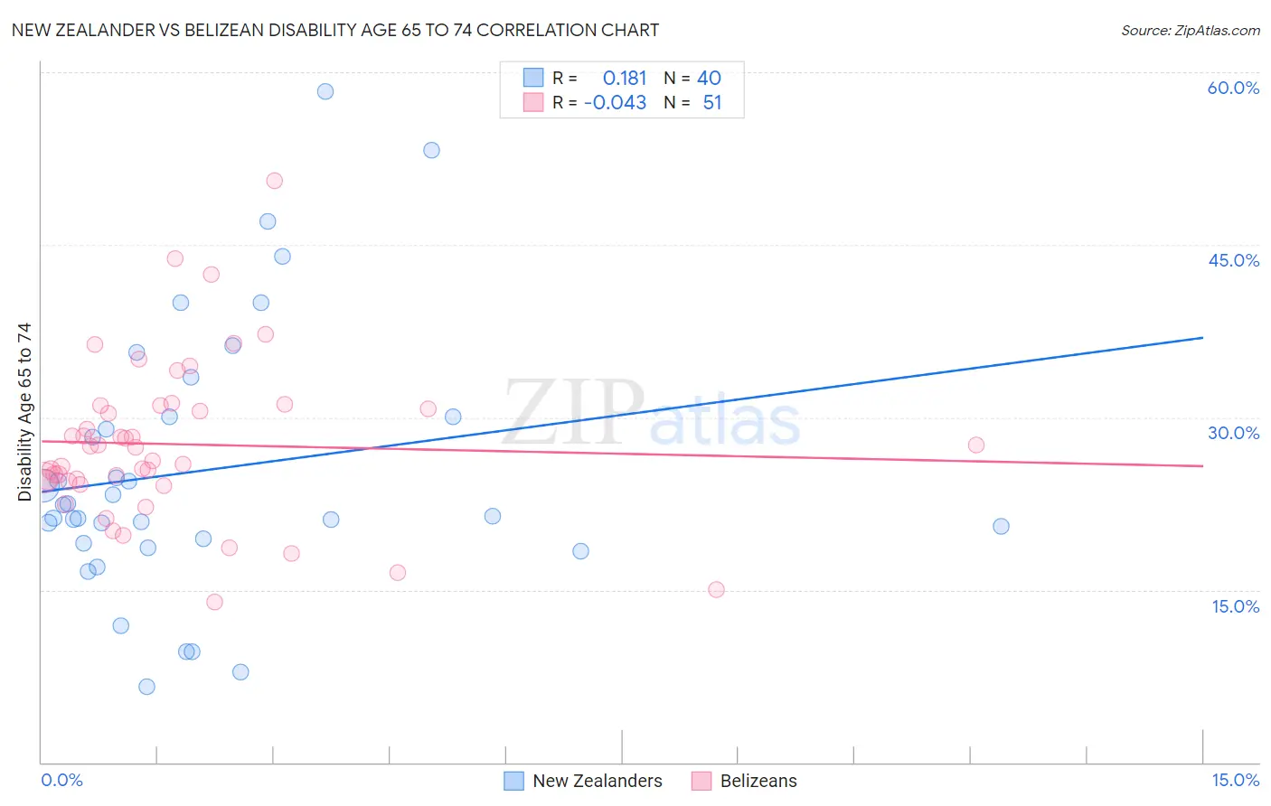 New Zealander vs Belizean Disability Age 65 to 74
