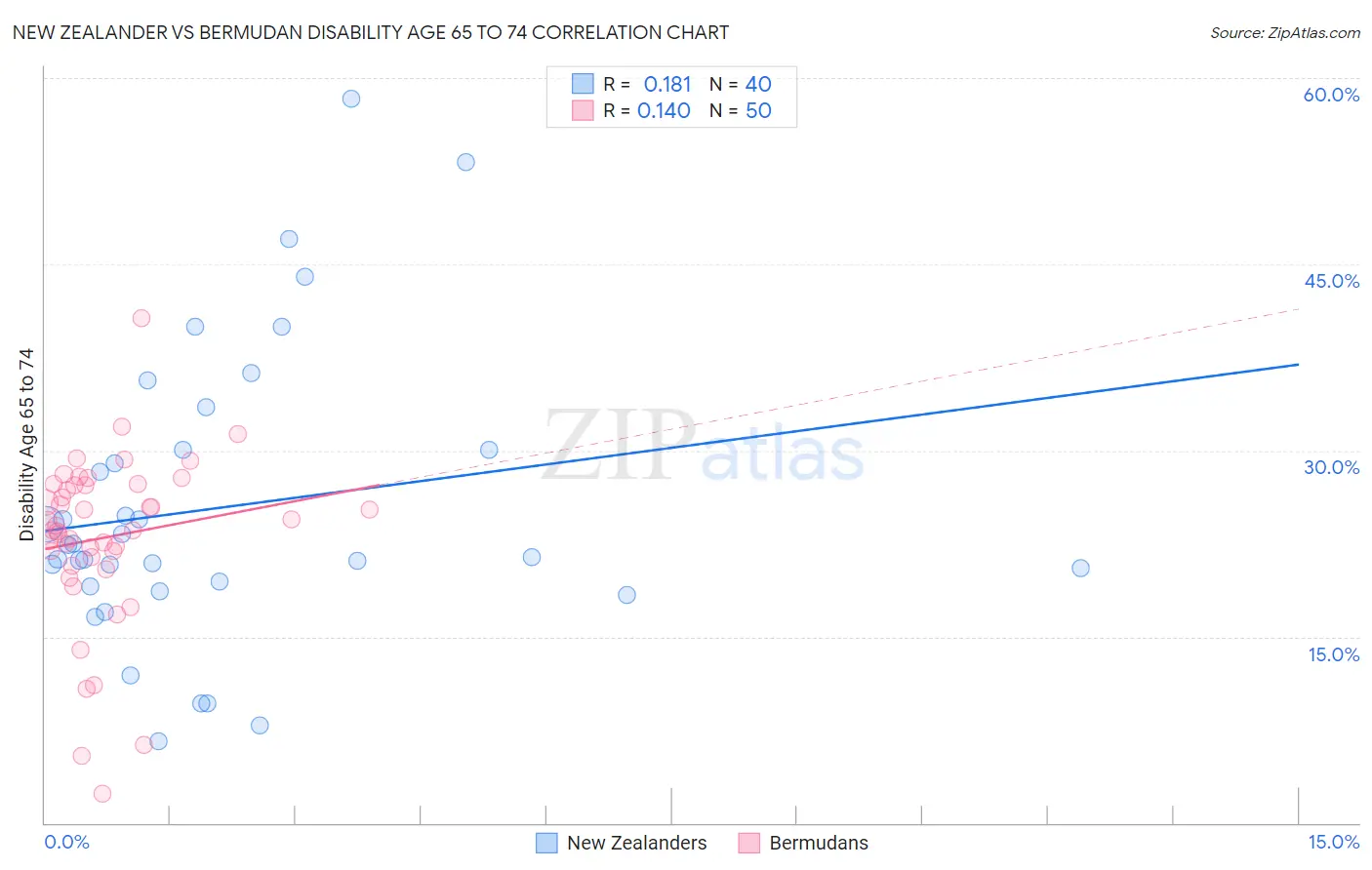 New Zealander vs Bermudan Disability Age 65 to 74