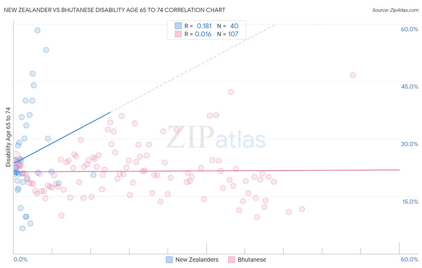 New Zealander vs Bhutanese Disability Age 65 to 74